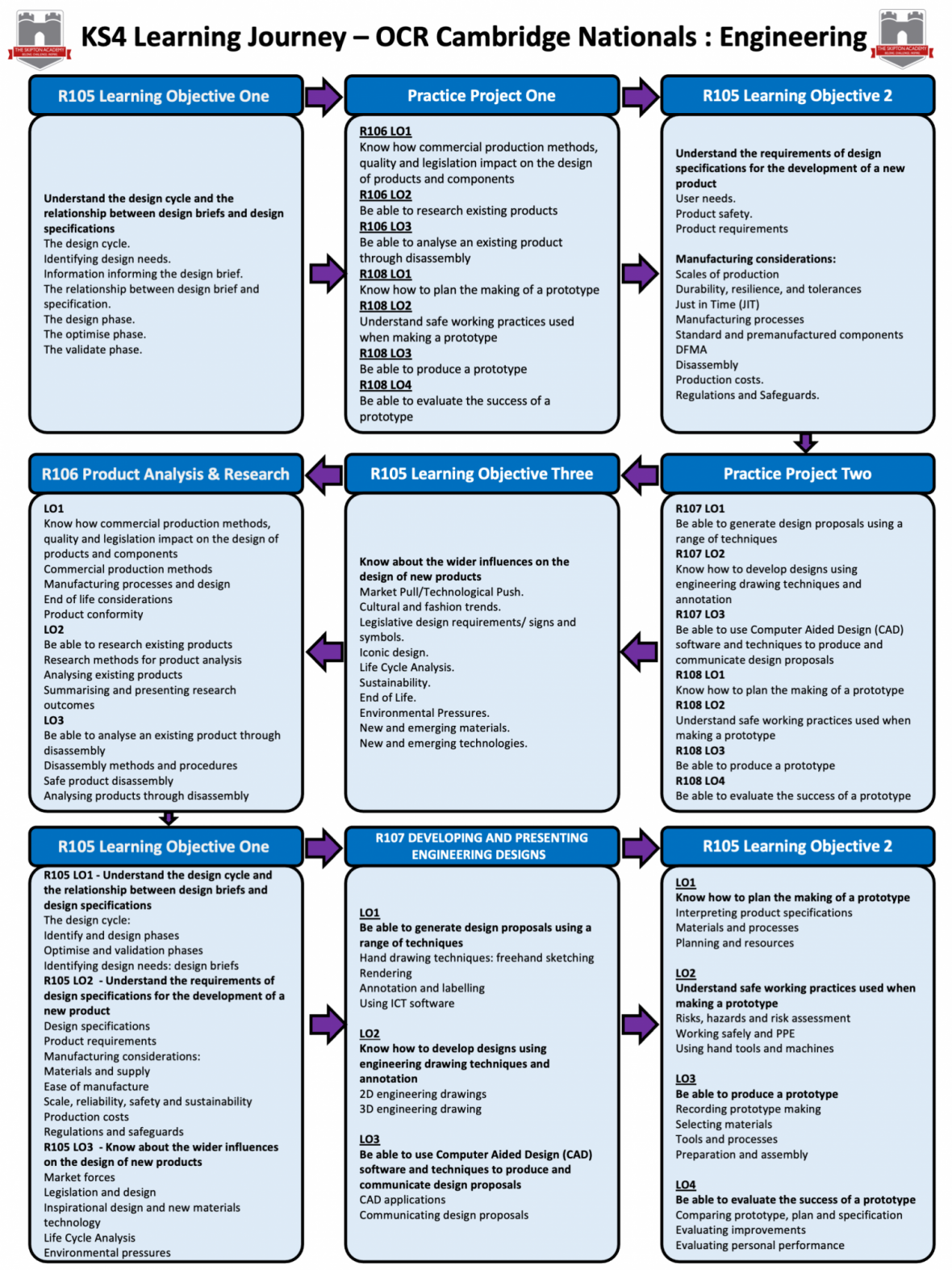 KS4 Technology