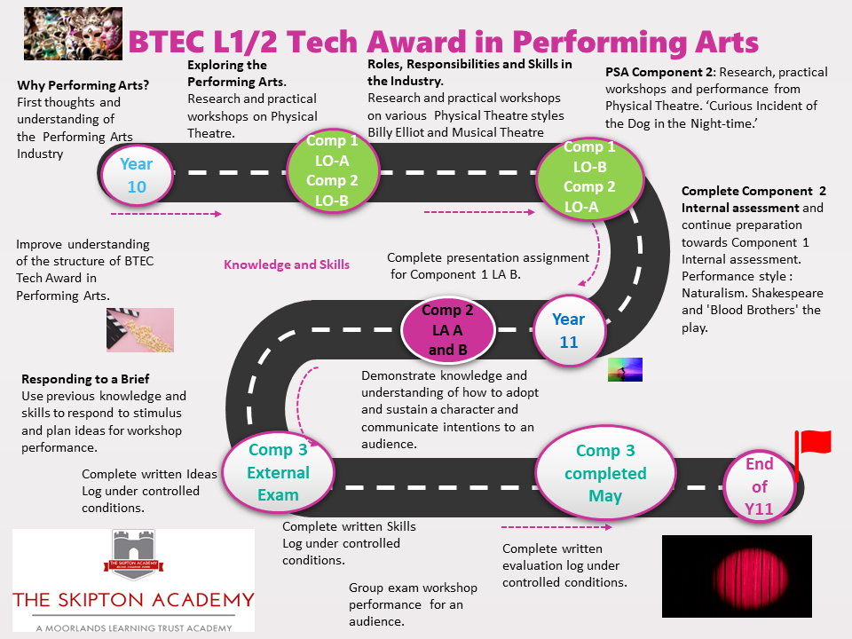 BTEC Tech Award Performing Arts Road Map 2023v2 (1)