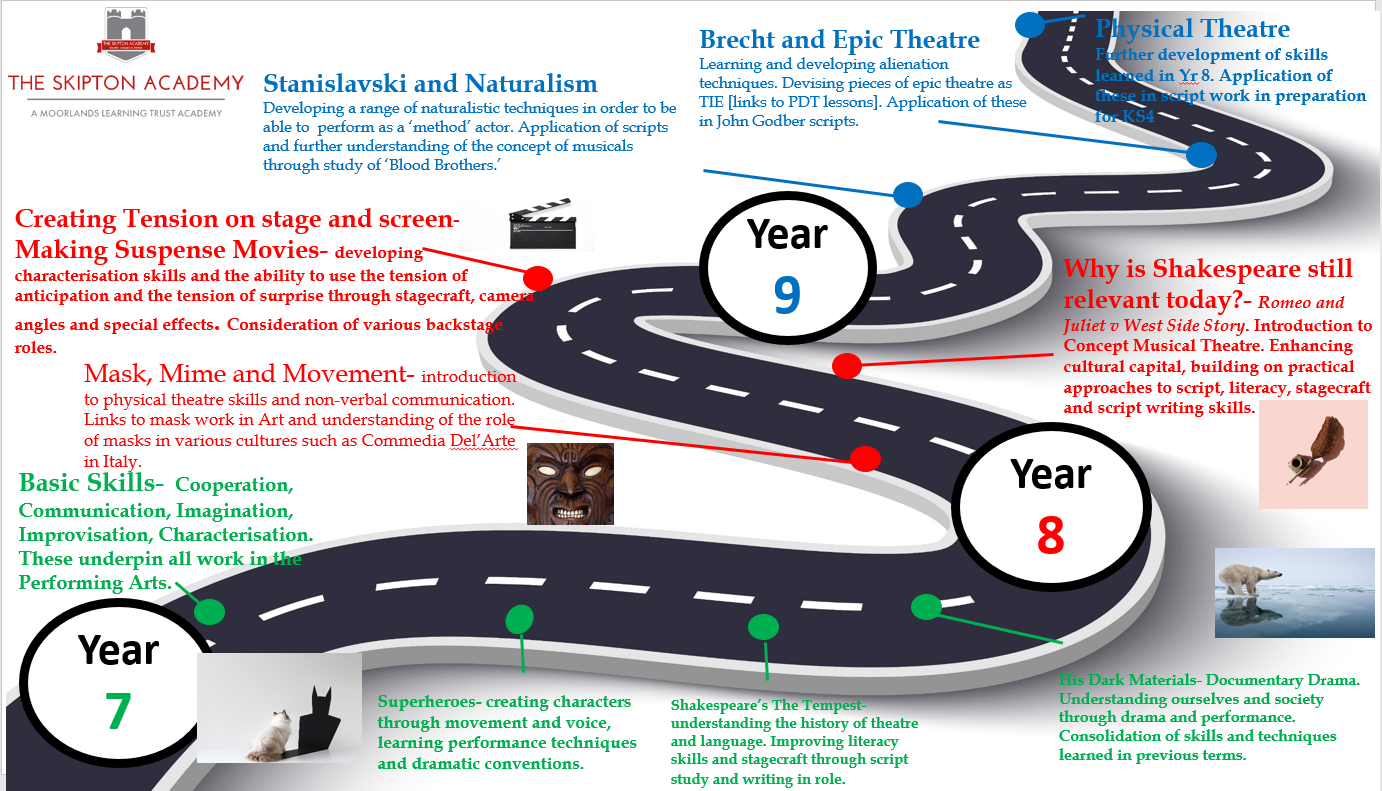 KS3 Learning Journey