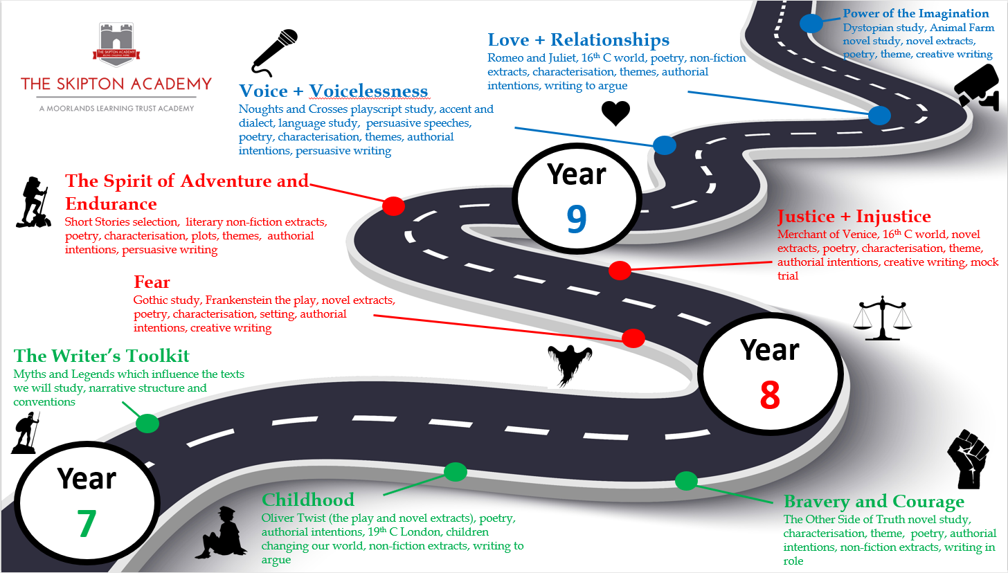 KS3 English Learning Journey