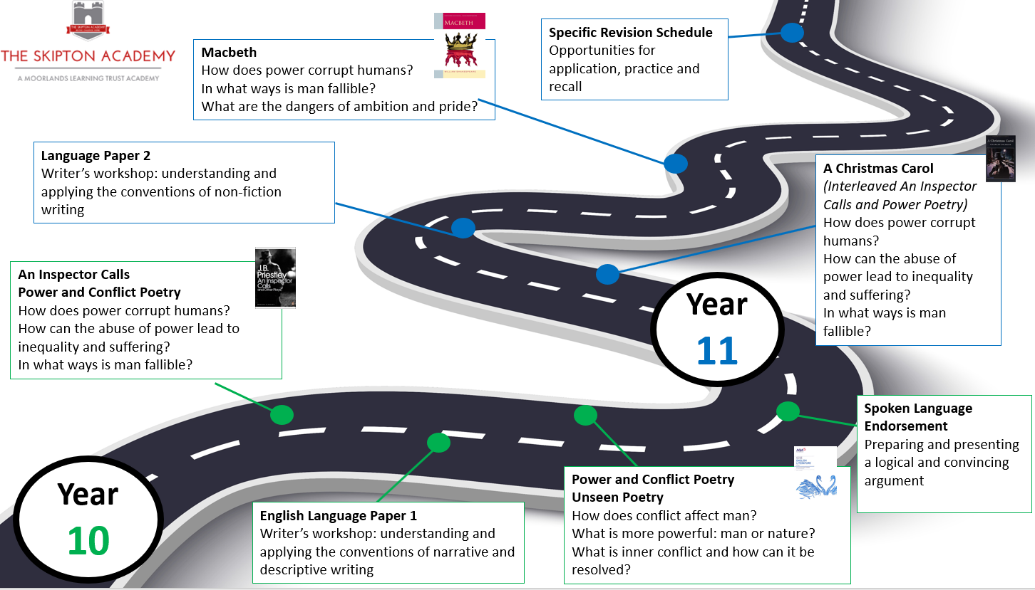 KS4 English Learning Journey