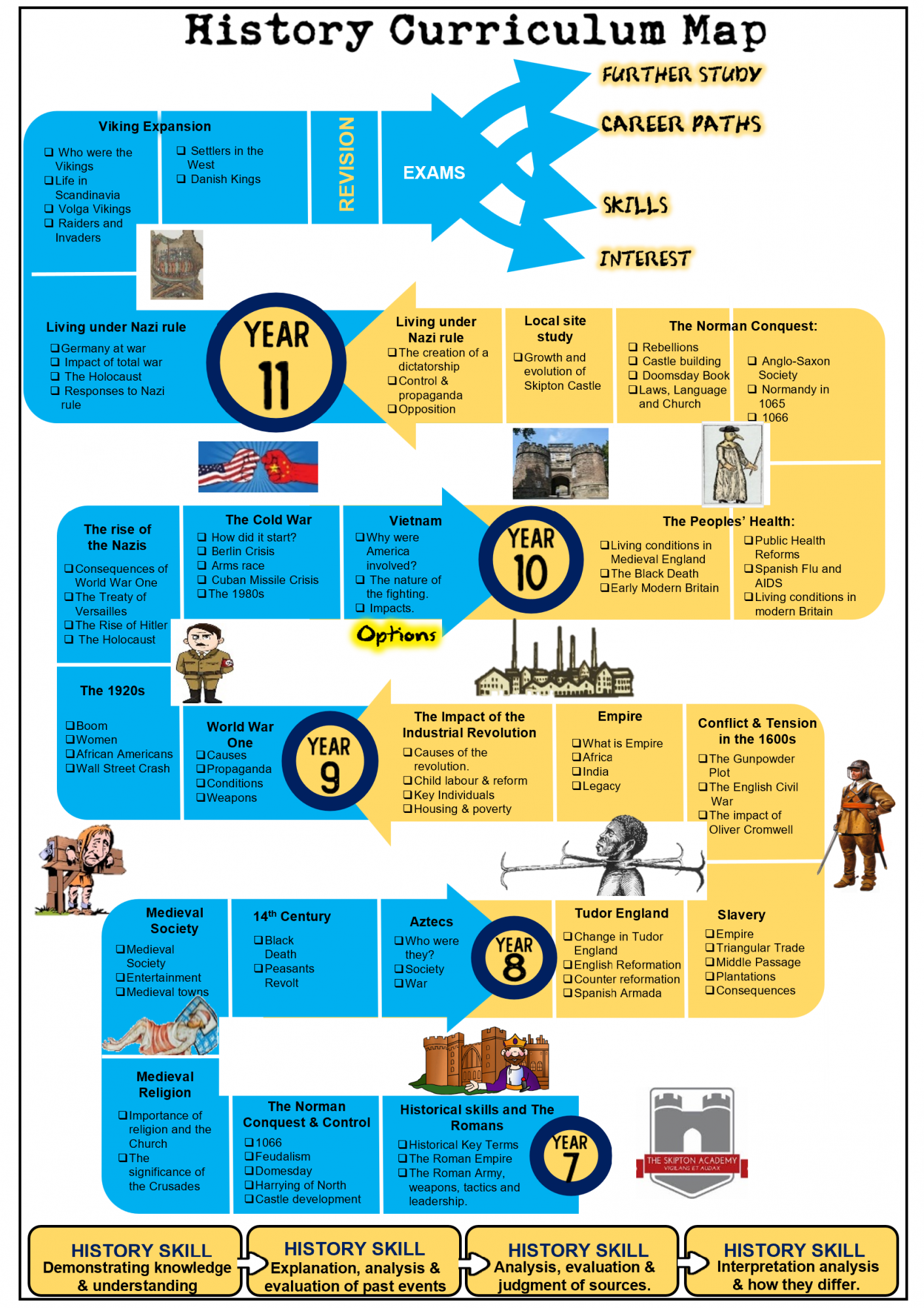 Learning journey - History