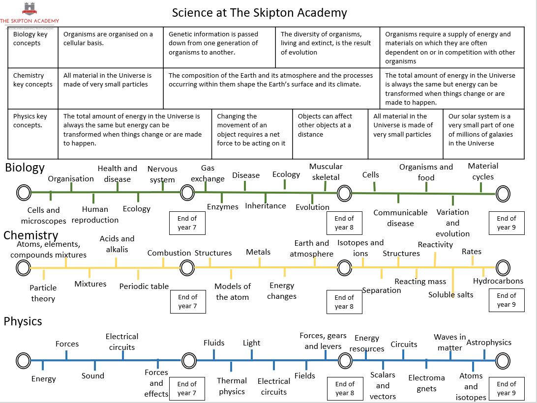 KS3 Science Learning Journey