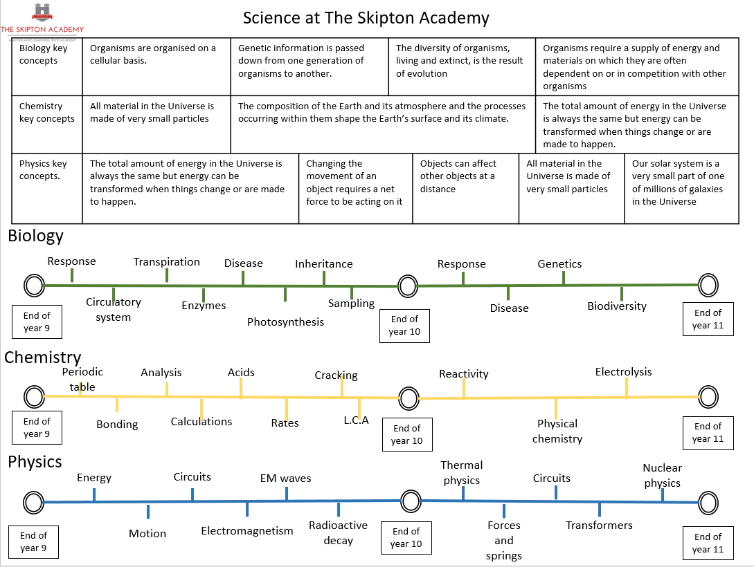 KS4 Science Learning Journey