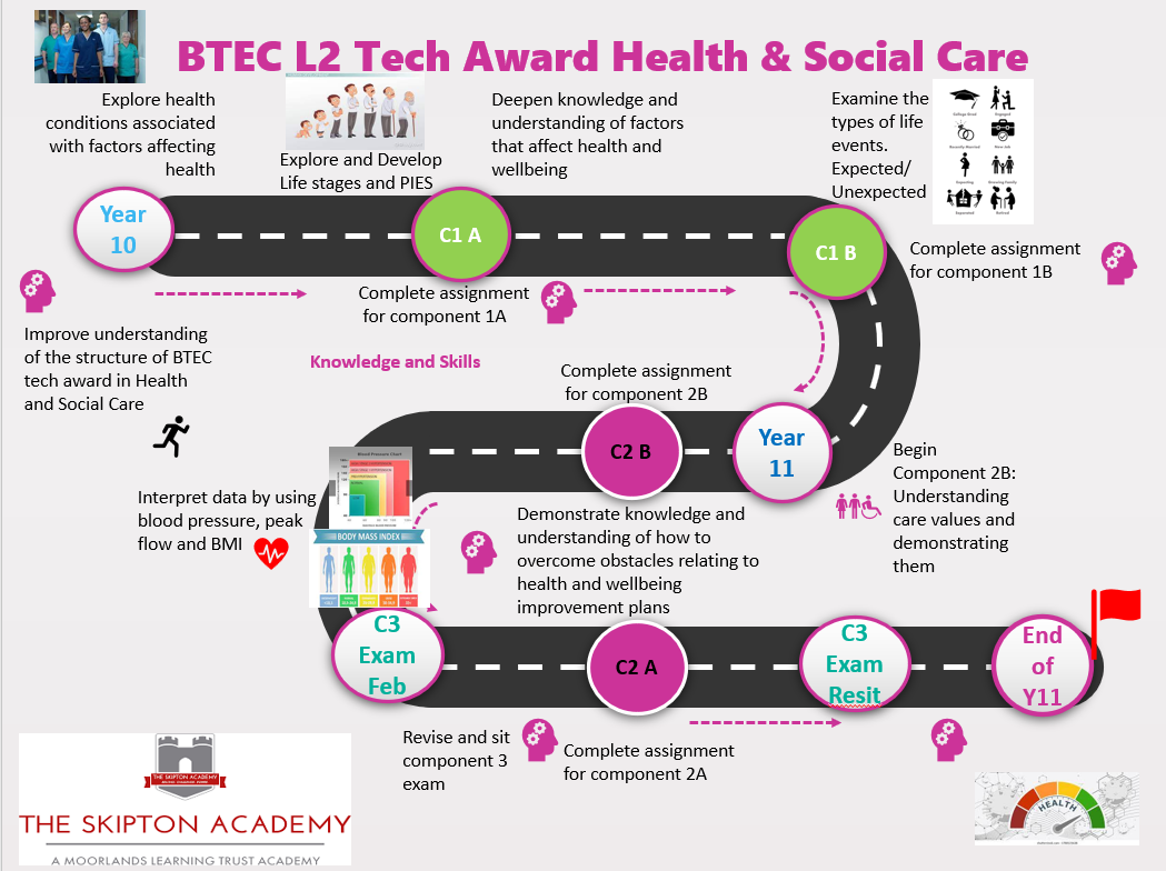 Health and Social Care Learning Journey