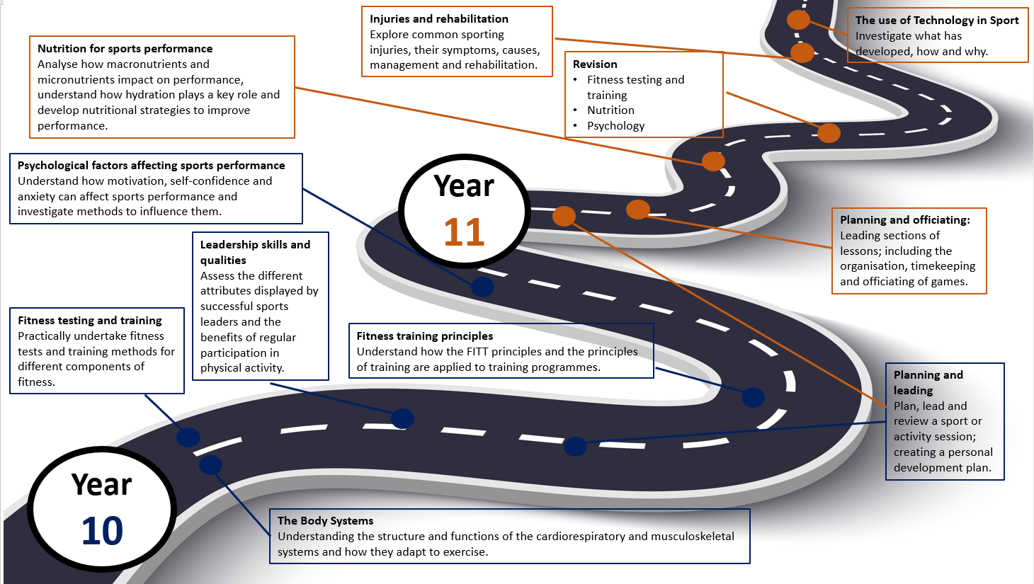 BTEC Sport Learning Journey