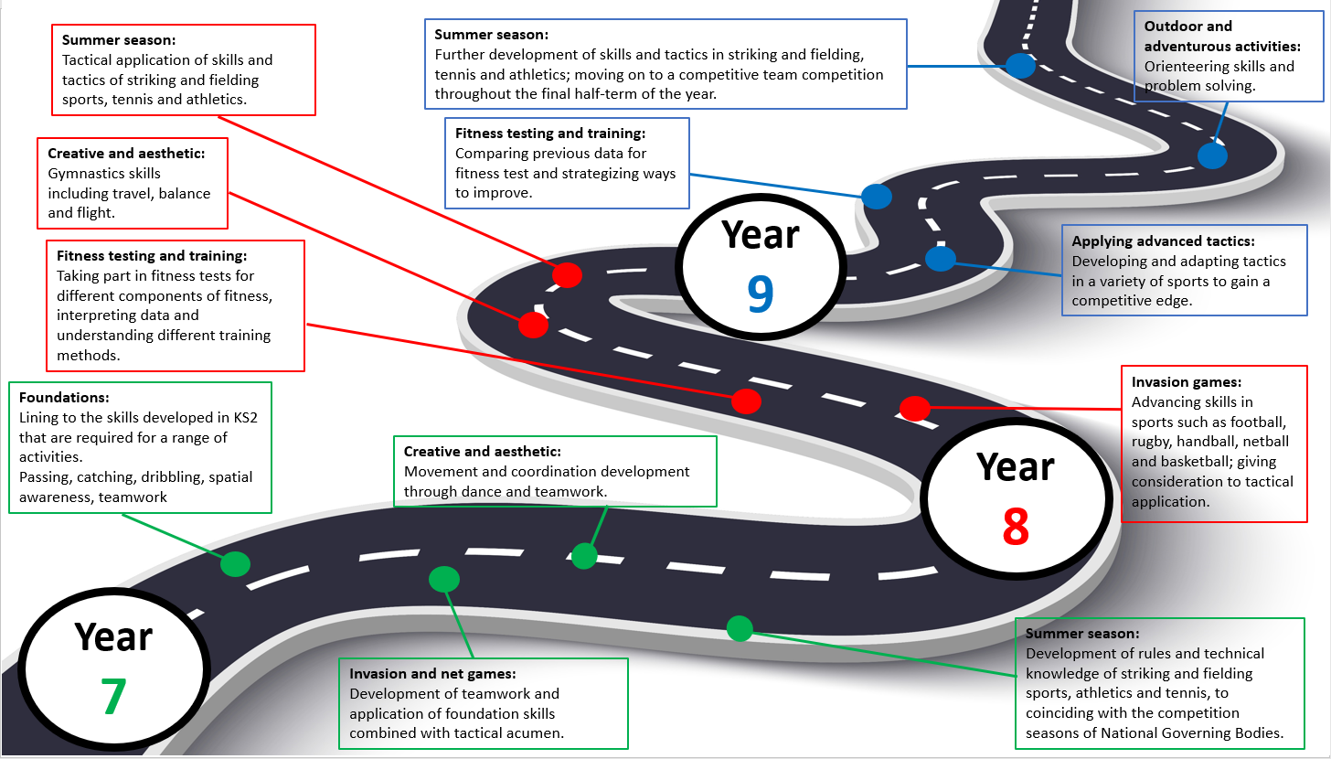 KS3 PE Learning Journey