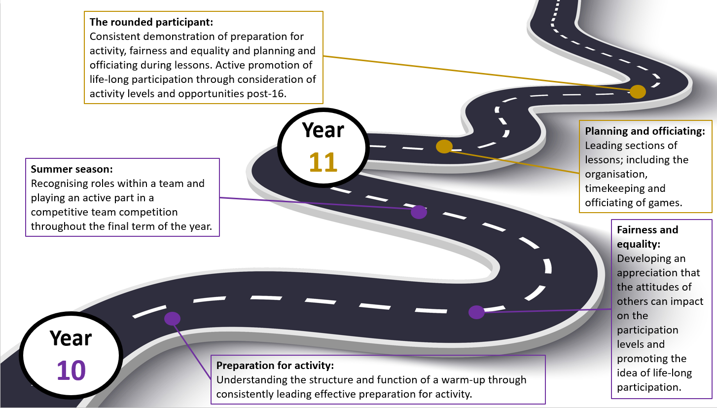 KS4 PE Learning Journey