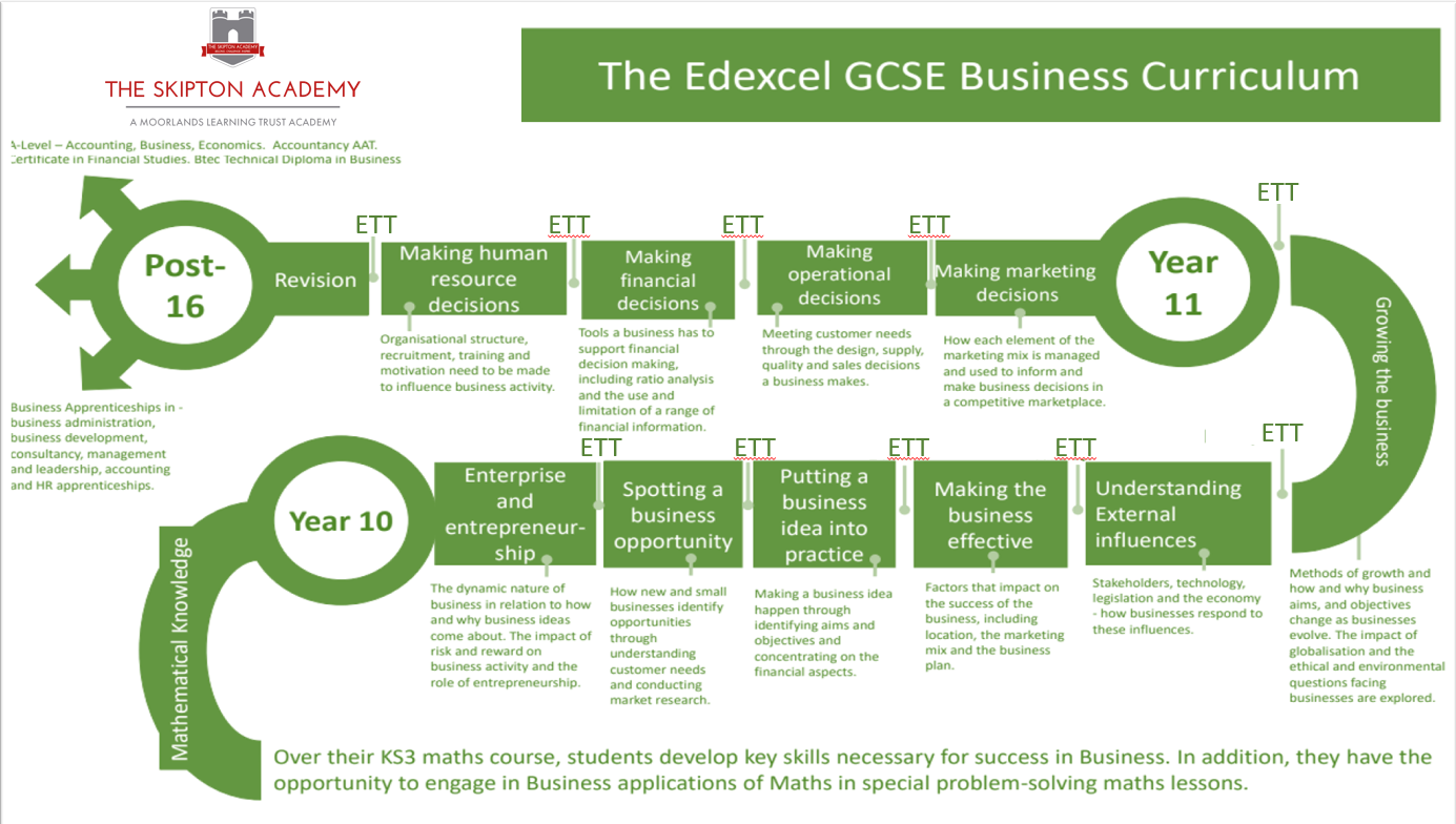 GCSE Business Learning Journey