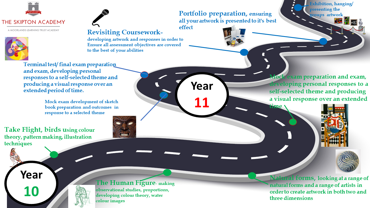 Art -Road map ks4