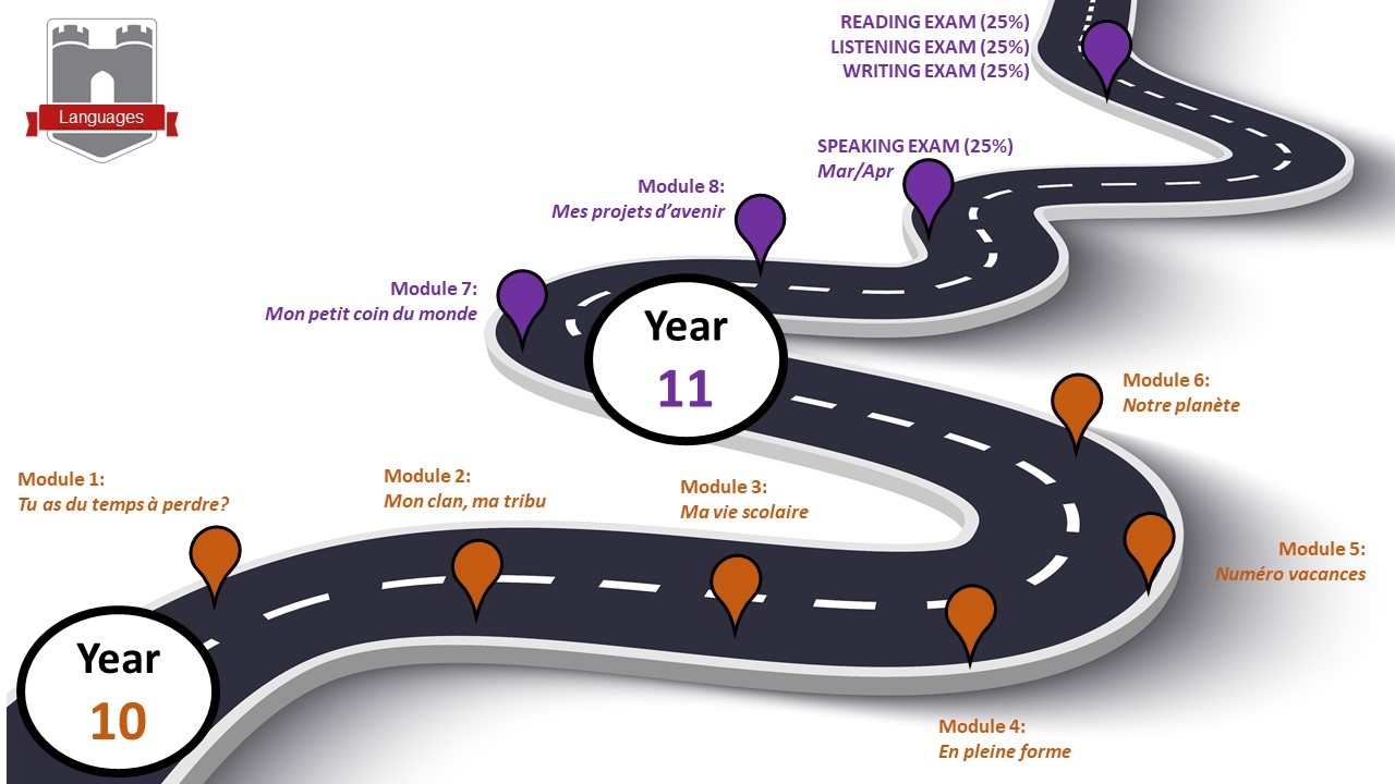 KS4 Languages learning journey