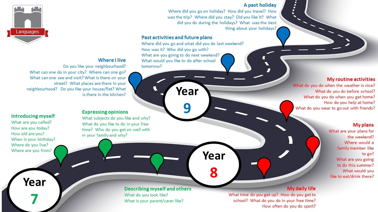 KS3 Languages learning journey